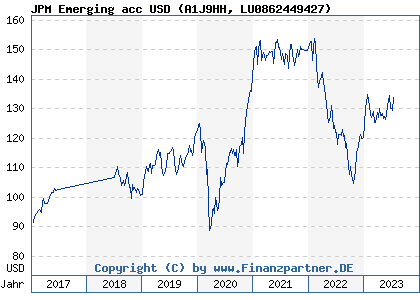 Chart: JPM Emerging acc USD (A1J9HH LU0862449427)