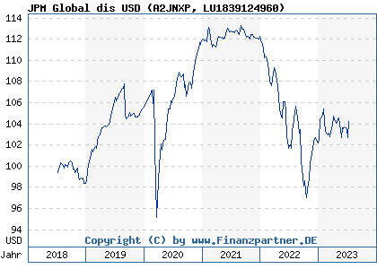 Chart: JPM Global dis USD (A2JNXP LU1839124960)