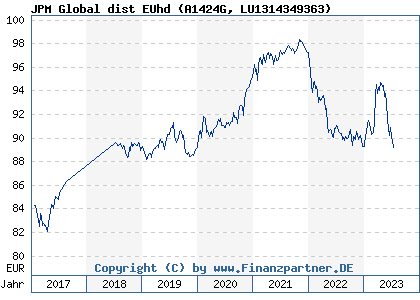Chart: JPM Global dist EUhd (A1424G LU1314349363)
