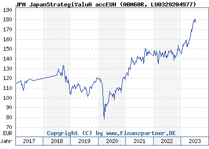 Chart: JPM JapanStrategiValuA accEUH (A0M60R LU0329204977)