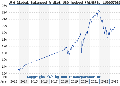Chart: JPM Global Balanced A dist USD hedged (A1W3P3 LU0957039505)