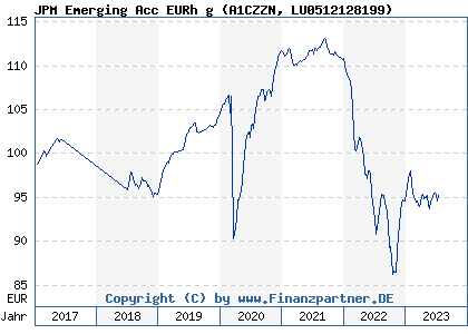 Chart: JPM Emerging Acc EURh g (A1CZZN LU0512128199)