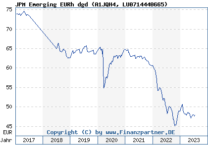 Chart: JPM Emerging EURh dgd (A1JQH4 LU0714440665)