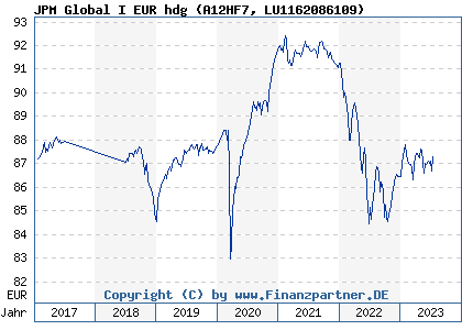Chart: JPM Global I EUR hdg (A12HF7 LU1162086109)