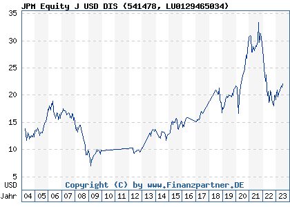 Chart: JPM Equity J USD DIS (541478 LU0129465034)