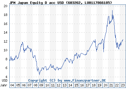 Chart: JPM Japan Equity D acc USD (603262 LU0117866185)