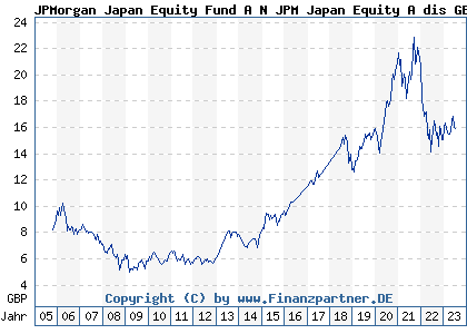 Chart: JPMorgan Japan Equity Fund A N JPM Japan Equity A dis GBP (541481 LU0119094695)