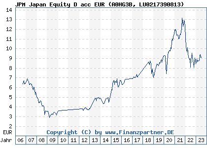 Chart: JPM Japan Equity D acc EUR (A0HG3B LU0217390813)