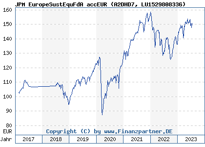 Chart: JPM EuropeSustEquFdA accEUR (A2DHD7 LU1529808336)