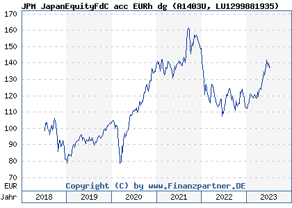 Chart: JPM JapanEquityFdC acc EURh dg (A1403U LU1299881935)