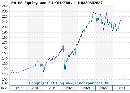 Chart: JPM US Equity acc EU (A1XEBN LU1033933703)