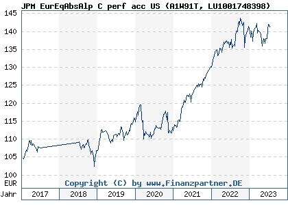 Chart: JPM EurEqAbsAlp C perf acc US (A1W91T LU1001748398)