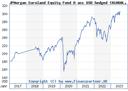 Chart: JPMorgan Euroland Equity Fund A acc USD hedged (A1W60L LU0979766432)