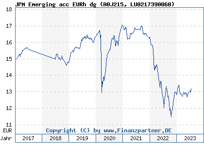 Chart: JPM Emerging acc EURh dg (A0J215 LU0217390060)