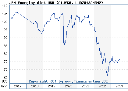 Chart: JPM Emerging dist USD (A1JYG0 LU0784324542)