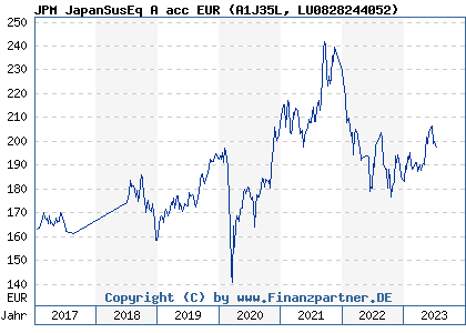 Chart: JPM JapanSusEq A acc EUR (A1J35L LU0828244052)