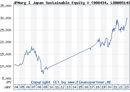 Chart: JPMorg I Japan Sustainable Equity X (988434 LU0085143302)