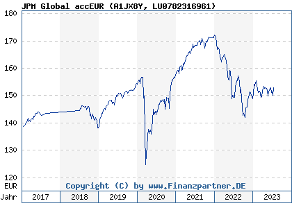 Chart: JPM Global accEUR (A1JX8Y LU0782316961)