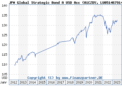 Chart: JPM Global Strategic Bond A USD Acc (A1CZDV LU0514679140)