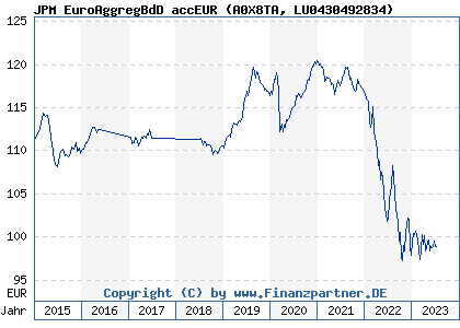 Chart: JPM EuroAggregBdD accEUR (A0X8TA LU0430492834)