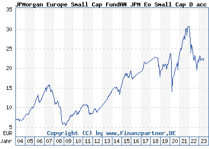Chart: JPMorgan Europe Small Cap FundAN JPM Eo Small Cap D acc EUR (602992 LU0117859560)