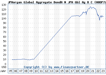 Chart: JPMorgan Global Aggregate BondA N JPM Gbl Ag B C (A0DP7Z LU0210071295)
