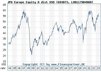 Chart: JPM Europe Equity A dist USD (693073 LU0117904960)