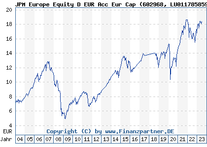 Chart: JPM Europe Equity D EUR Acc Eur Cap (602968 LU0117858596)