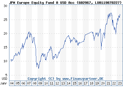 Chart: JPM Europe Equity Fund A USD Acc (602967 LU0119078227)