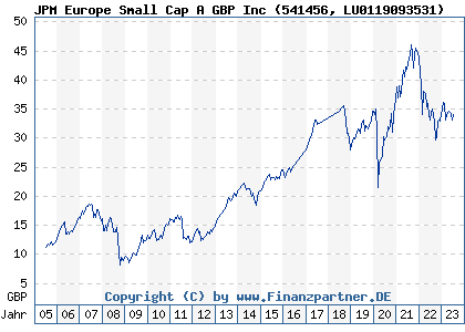 Chart: JPM Europe Small Cap A GBP Inc (541456 LU0119093531)