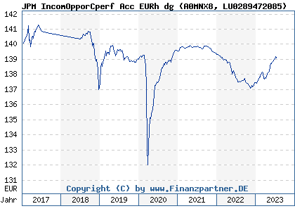 Chart: JPM IncomOpporCperf Acc EURh dg (A0MNX8 LU0289472085)