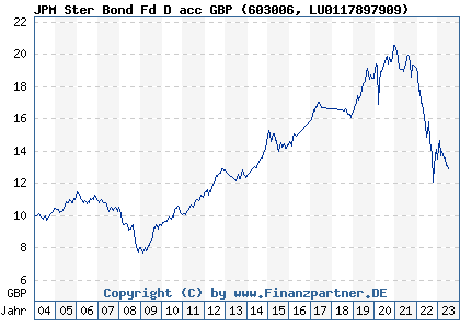 Chart: JPM Ster Bond Fd D acc GBP (603006 LU0117897909)