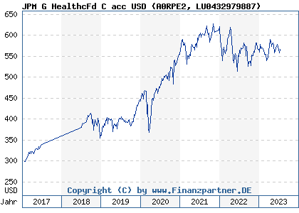 Chart: JPM G HealthcFd C acc USD (A0RPE2 LU0432979887)