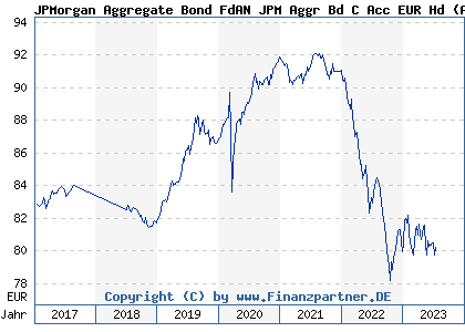 Chart: JPMorgan Aggregate Bond FdAN JPM Aggr Bd C Acc EUR Hd (A0X8TH LU0430493568)