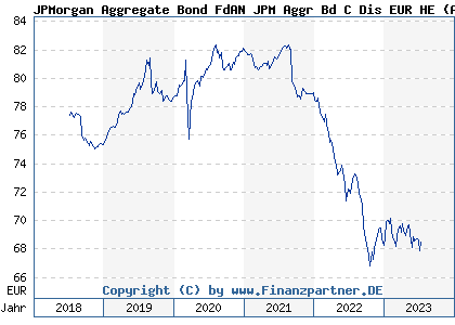 Chart: JPMorgan Aggregate Bond FdAN JPM Aggr Bd C Dis EUR HE (A1JDGL LU0654526184)