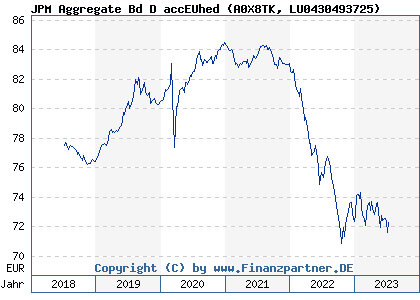 Chart: JPM Aggregate Bd D accEUhed (A0X8TK LU0430493725)