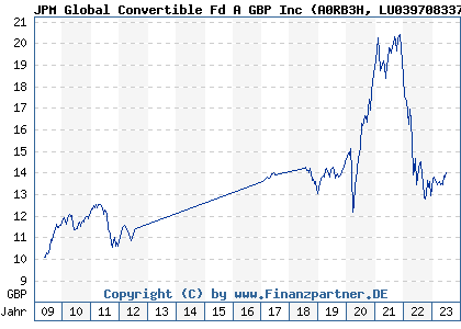 Chart: JPM Global Convertible Fd A GBP Inc (A0RB3H LU0397083378)