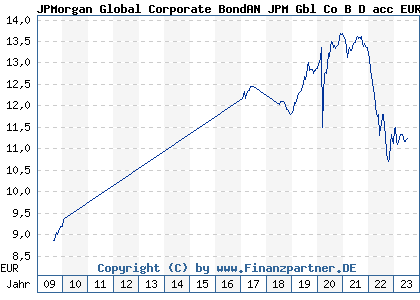 Chart: JPMorgan Global Corporate BondAN JPM Gbl Co B D acc EUR h (A0RFAU LU0408846961)