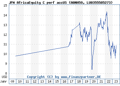 Chart: JPM AfricaEquity C perf accUS (A0NH59 LU0355585273)