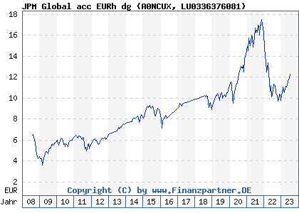 Chart: JPM Global acc EURh dg (A0NCUX LU0336376081)