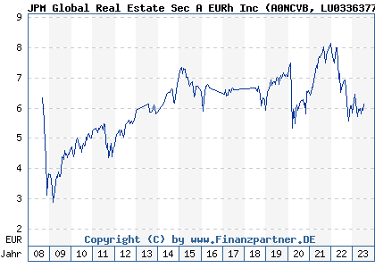 Chart: JPM Global Real Estate Sec A EURh Inc (A0NCVB LU0336377568)