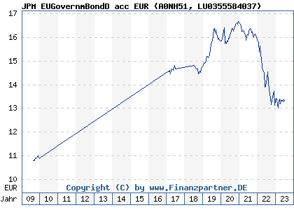 Chart: JPM EUGovernmBondD acc EUR (A0NH51 LU0355584037)