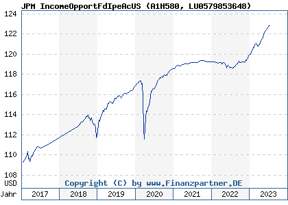 Chart: JPM IncomeOpportFdIpeAcUS (A1H580 LU0579853648)