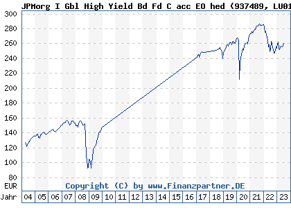 Chart: JPMorg I Gbl High Yield Bd Fd C acc EO hed (937489 LU0108416313)
