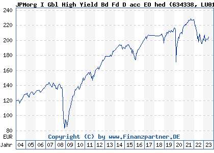 Chart: JPMorg I Gbl High Yield Bd Fd D acc EO hed (634338 LU0115103029)