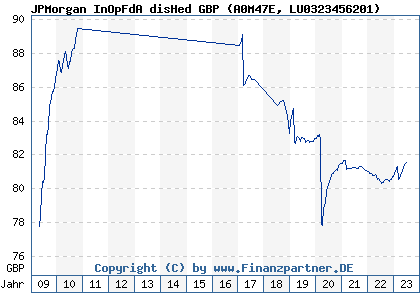 Chart: JPMorgan InOpFdA disHed GBP (A0M47E LU0323456201)