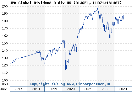 Chart: JPM Global Dividend A div US (A1JQFL LU0714181467)