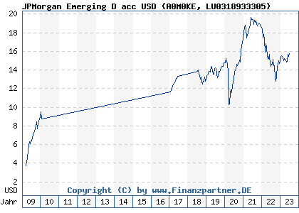 Chart: JPMorgan Emerging D acc USD (A0M0KE LU0318933305)