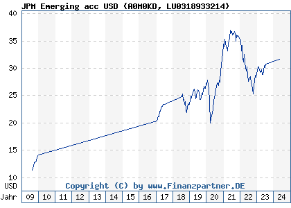 Chart: JPM Emerging acc USD (A0M0KD LU0318933214)