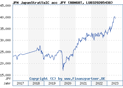 Chart: JPM JapanStratValC acc JPY (A0M60T LU0329205438)